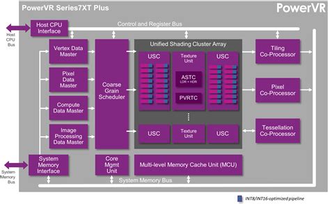 powervr 7xt.